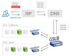 What's DNS Load Balancing, Why It Matters And Tips On How To Do It